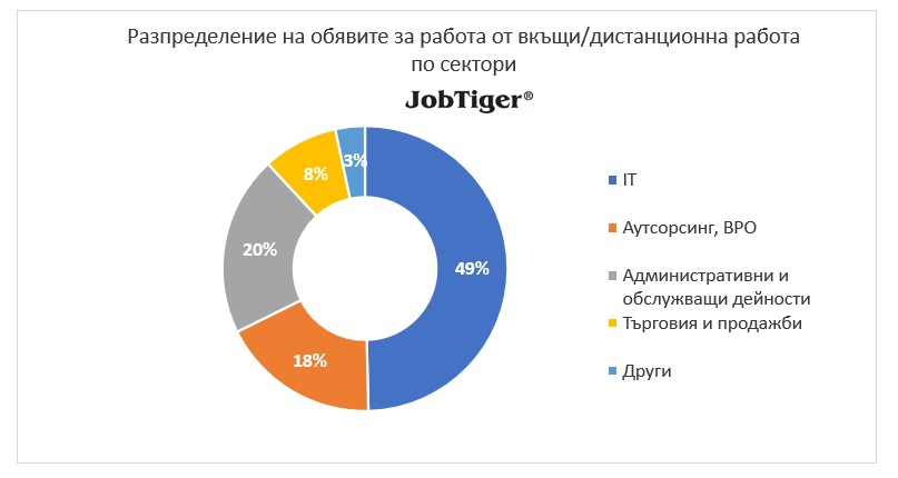 Разпределение на обявите за работа от вкъщи/дистанционна работа по сектори - JobTiger - юли 2024г.