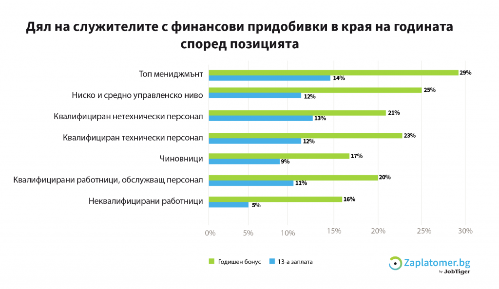 dyal_na_slujitelite_finansovi_pridobivki