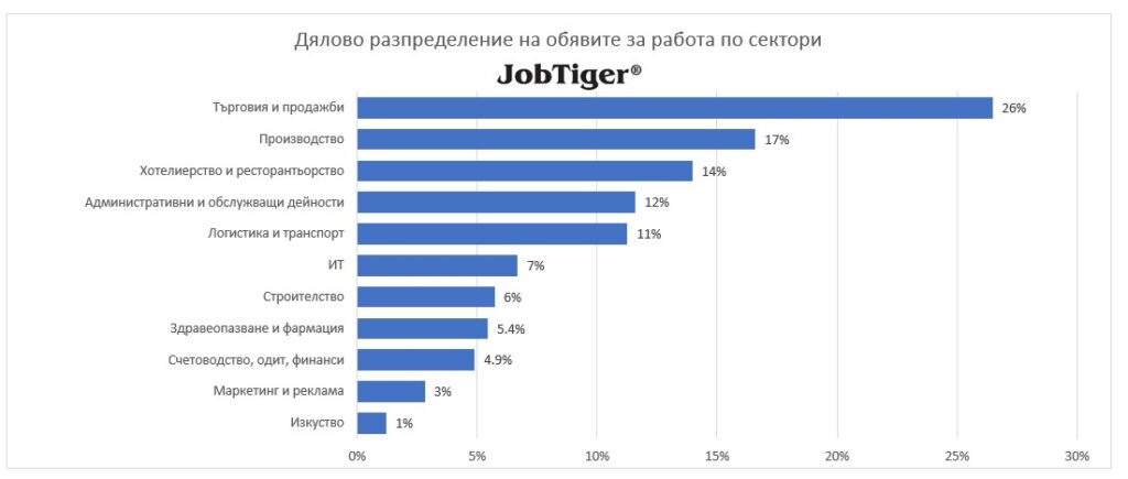 Дялово разпределение на обявите за работа по сектори - JobTiger - септември 2024г.