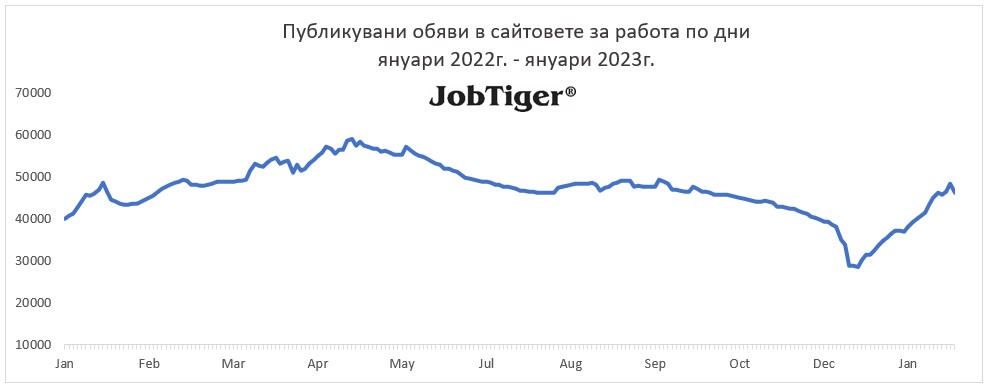Публикувани обяви за работа по дни - Jobtiger - януари 2022г. / януари 2023г.