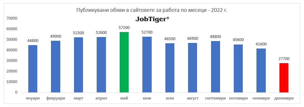 Публикувани обяви в сайтовете за работа по месеци - 2022г.