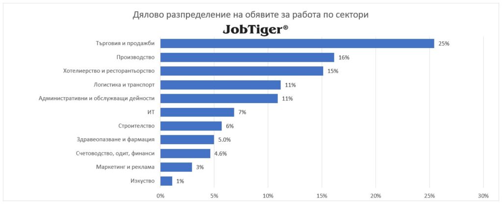 Дялово разпределение на обявите за работа по сектори - JobTiger - август 2024г.