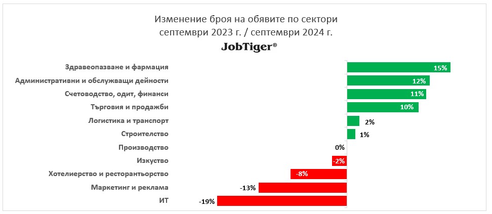 Изменение на обявите за работа по сектори септември 2023/2024 г.