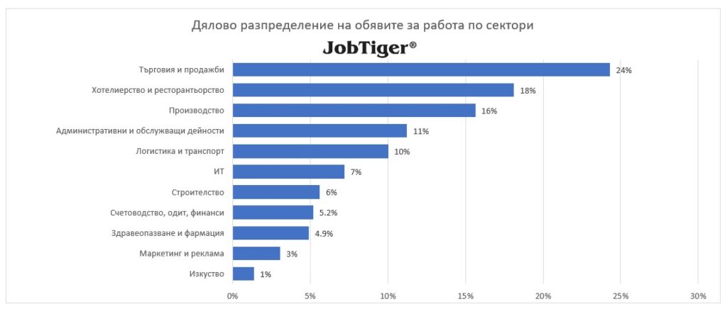 Дялово разпределение на обявите за работа по сектори - JobTiger - март 2024г.