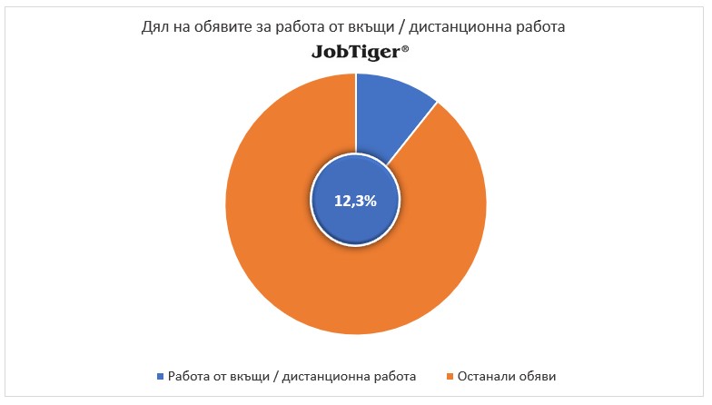 Дял на обявите за работа от вкъщи/дистанционна работа - JobTiger - януари 2023г.