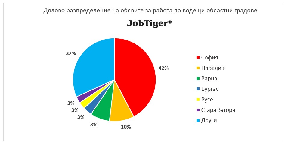 ������ ������������� �� ������� �� ������ �� ������� - JobTiger - �������� 2024�.