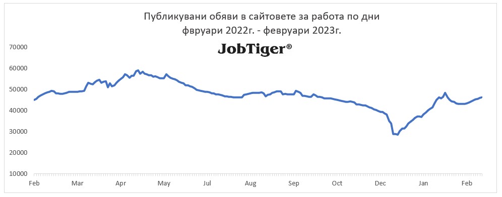 Публикувани обяви за работа по дни - Jobtiger - февруари 2022г. / февруари 2023г.