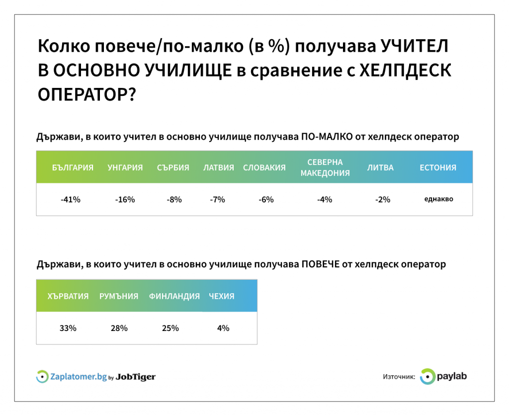 Salary_comparison_primary-school-teacher_vs_helpdesk_operator