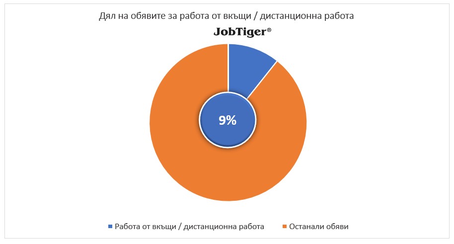 Разпределение на обявите за работа от вкъщи/дистанционна работа по сектори - JobTiger - февруари 2025г.