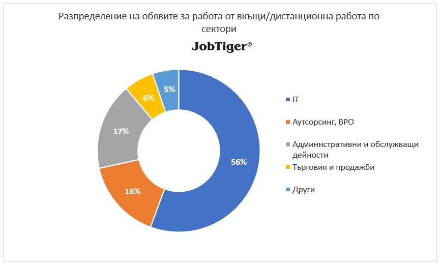 Разпределение на обявите за работа от вкъщи/дистанционна работа по сектори - JobTiger - август 2023г.