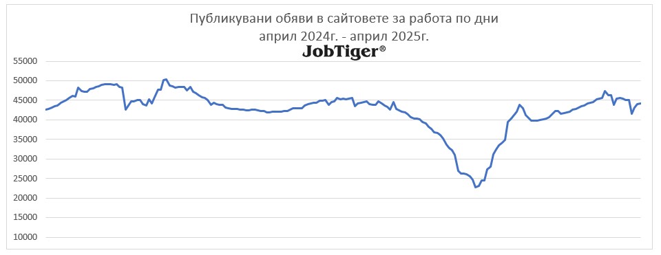 Публикувани обяви за работа по дни - Jobtiger - април 2024г. / април 2025г.