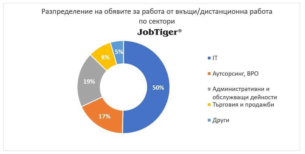 Разпределение на обявите за работа от вкъщи/дистанционна работа по сектори - JobTiger - август 2024г.
