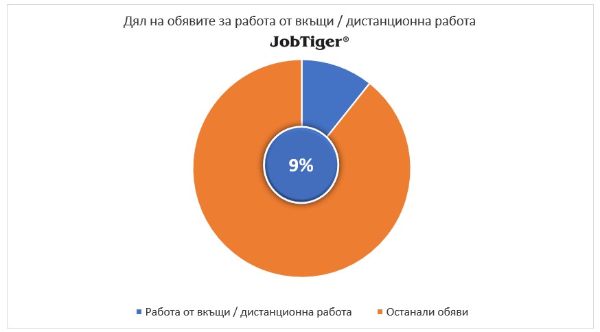Дял на обявите за работа от вкъщи/дистанционна работа - JobTiger - февруари 2024г.