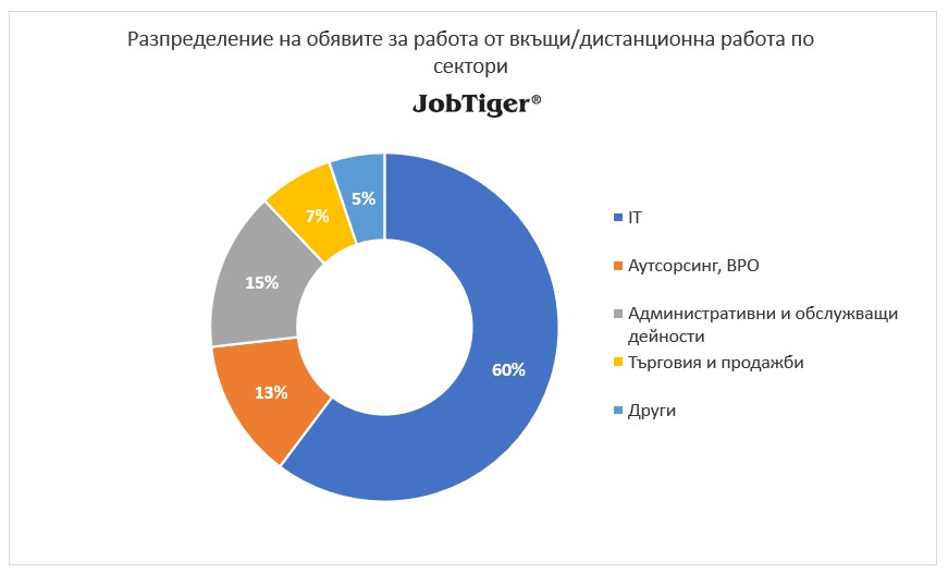 ������������� �� ������� �� ������ �� �����/������������ ������ �� ������� - JobTiger - ����� 2023�.
