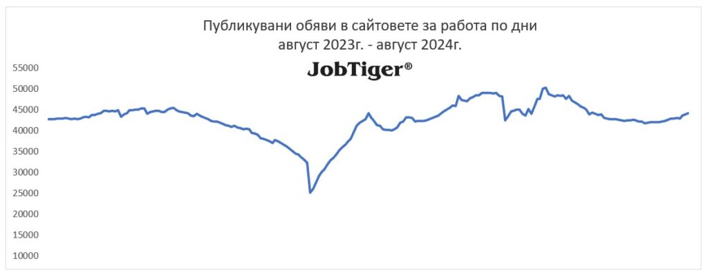 Публикувани обяви за работа по дни - Jobtiger - август 2023г. / август 2024г.