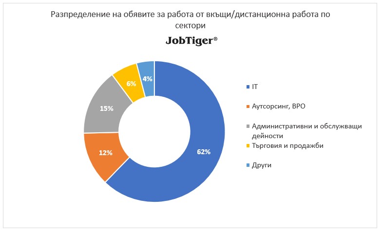 Разпределение на обявите за работа от вкъщи/дистанционна работа по сектори - JobTiger - февруари 2023г.