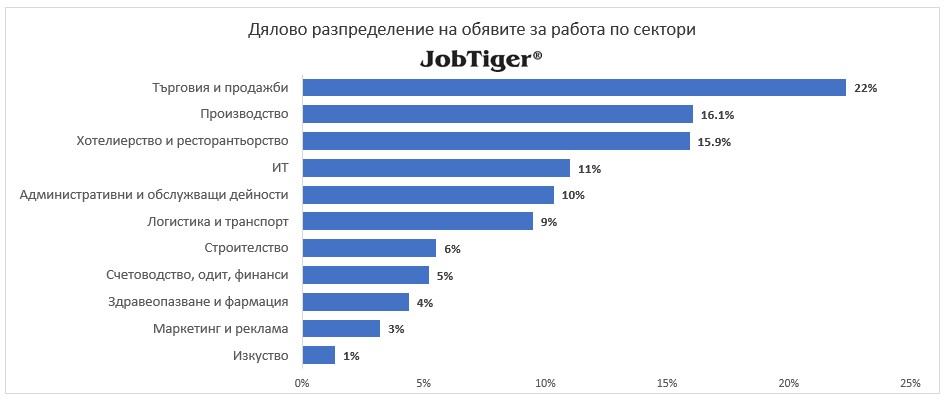 Дялово разпределение на обявите за работа по сектори - JobTiger - февруари 2023г.