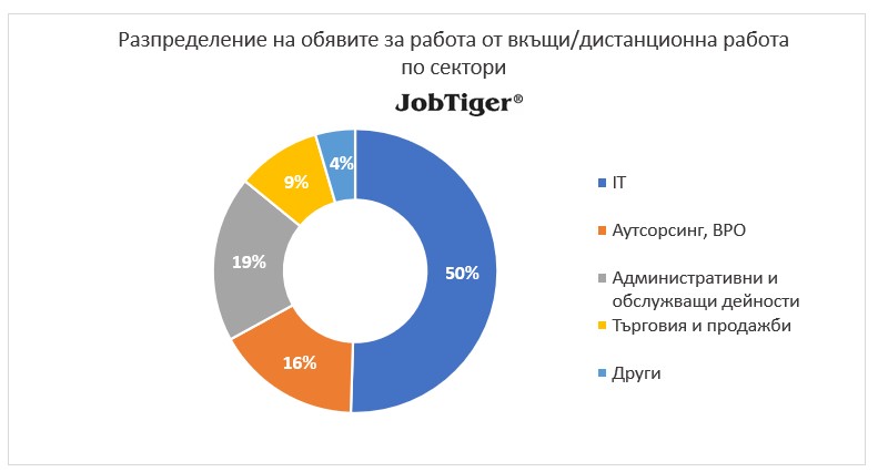 ������������� �� ������� �� ������ �� �����/������������ ������ �� ������� - JobTiger - �������� 2024�.