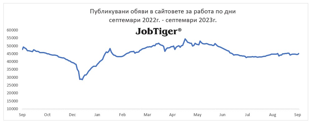 ����������� ����� �� ������ �� ��� - Jobtiger - ��������� 2022�. / ��������� 2023�.