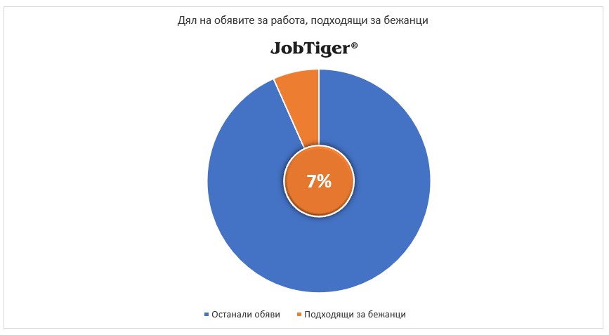 ������ ������������� �� ������� �� ������, ��������� �� ������� - JobTiger - ��� 2023�.