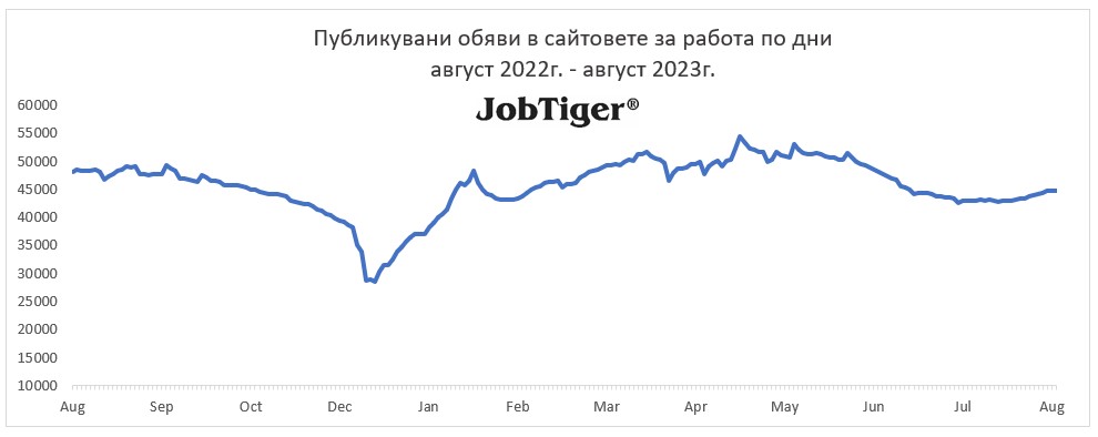 Публикувани обяви за работа по дни - Jobtiger - август 2022г. / август 2023г.