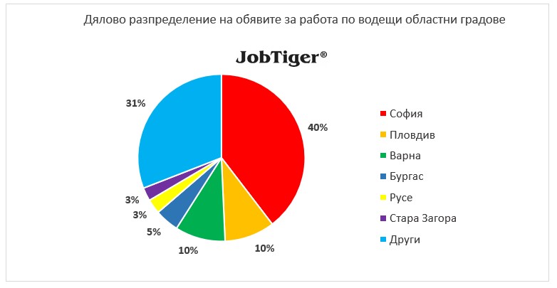Дялово разпределение на обявите за работа по градове - JobTiger - май 2025г.
