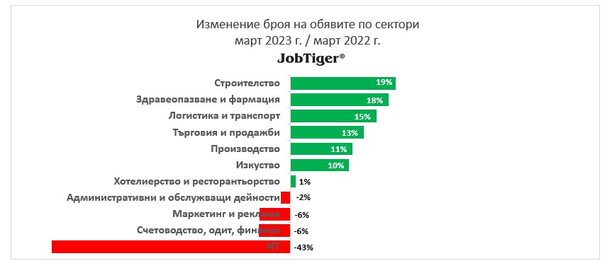 Изменение на обявите за работа по сектори март 2022/2023 г.
