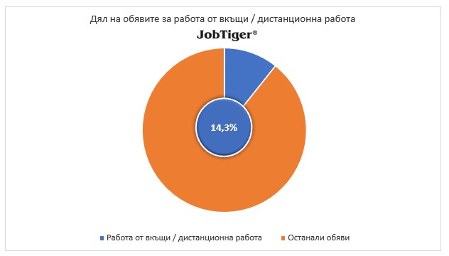 Дял на обявите за работа от вкъщи/дистанционна работа - JobTiger - декември2022г.