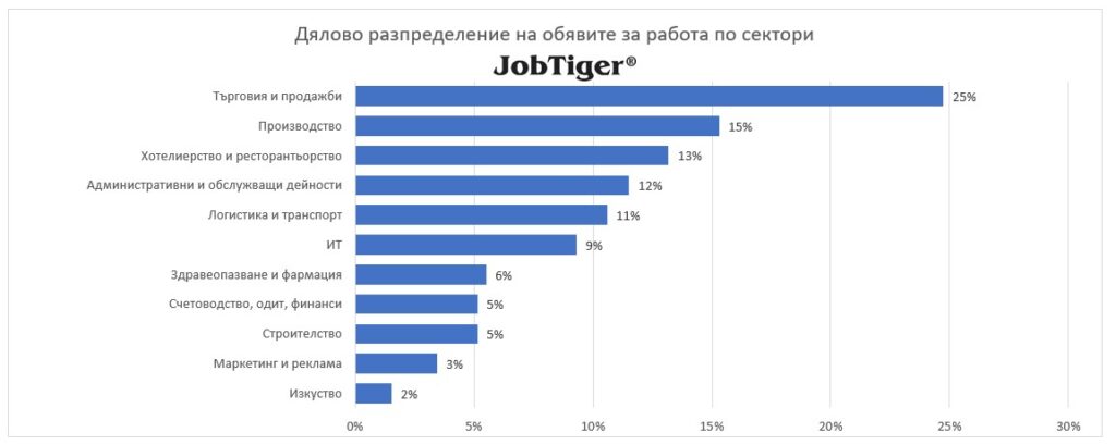 Дялово разпределение на обявите за работа по сектори - JobTiger - декември 2023г.