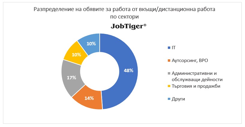 Разпределение на обявите за работа от вкъщи/дистанционна работа по сектори - JobTiger - февруари 2025г.