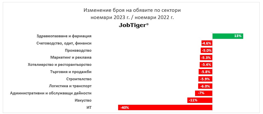 Изменение на обявите за работа по сектори ноември 2022/2023 г.