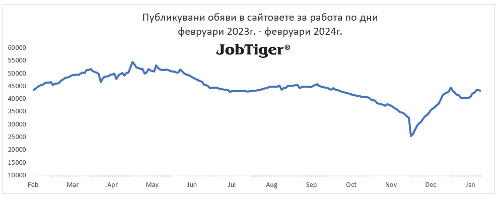 Публикувани обяви за работа по дни - Jobtiger - февруари 2023г. / февруари 2024г.