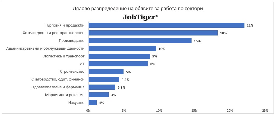 Дялово разпределение на обявите за работа по сектори - JobTiger - март 2023г.