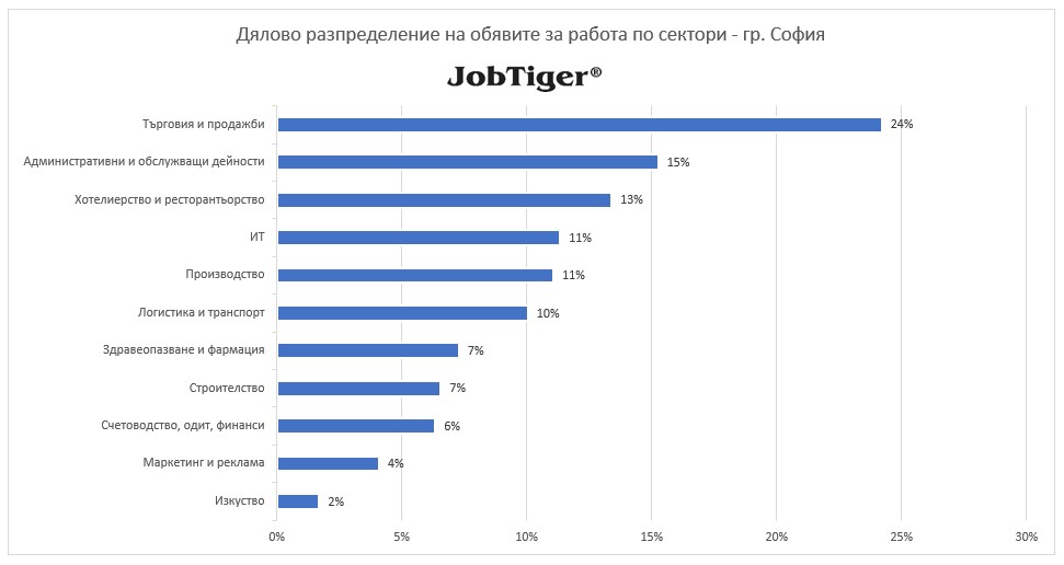 Дялово разпределение на обявите за работа в гр. София по сектори - JobTiger - май 2025г.