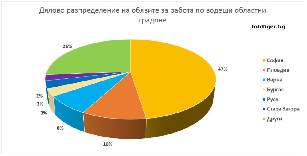 Дялово разпределение на обявите за работа по градове - JobTiger - октомври 2022г.