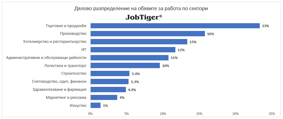 Дялово разпределение на обявите за работа по сектори - JobTiger - януари 2023г.