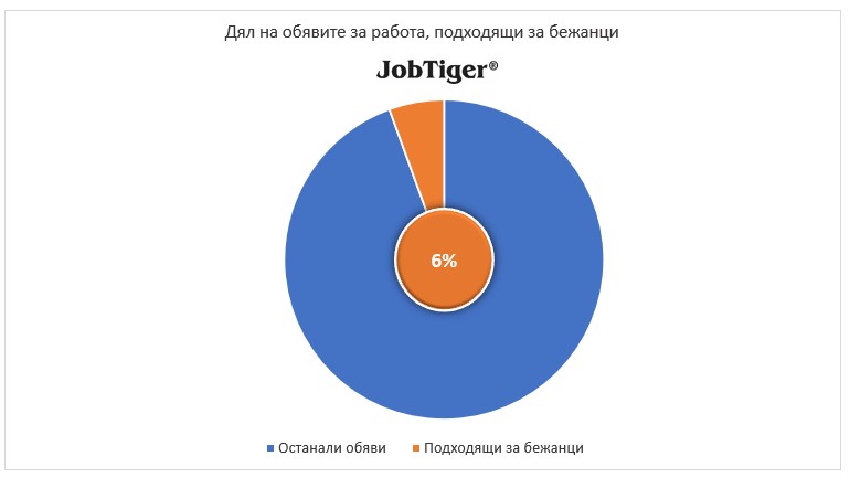 Дялово разпределение на обявите за работа, подходящи за бежанци - JobTiger - януари 2023г.