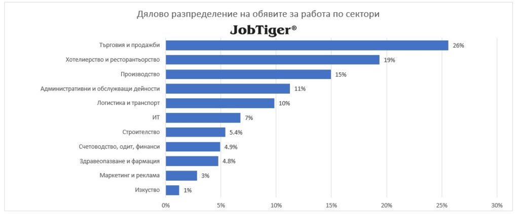 ������ ������������� �� ������� �� ������ �� ������� - JobTiger - ����� 2024�.