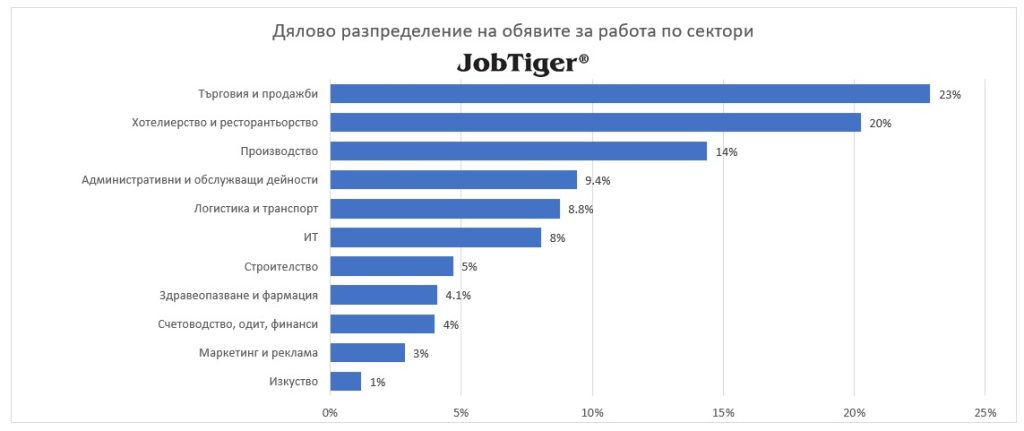 ������ ������������� �� ������� �� ������ �� ������� - JobTiger - ����� 2023�.