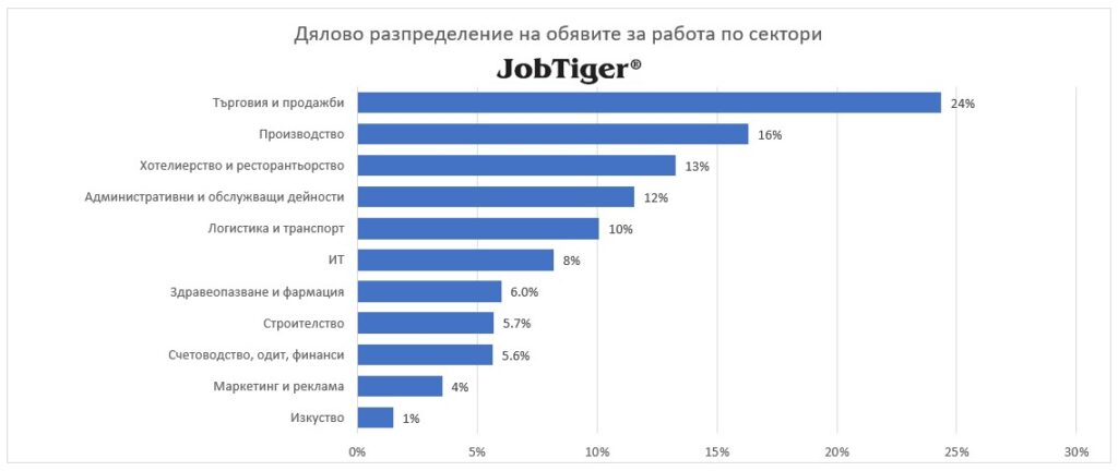 Дялово разпределение на обявите за работа по сектори - JobTiger - януари 2024г.