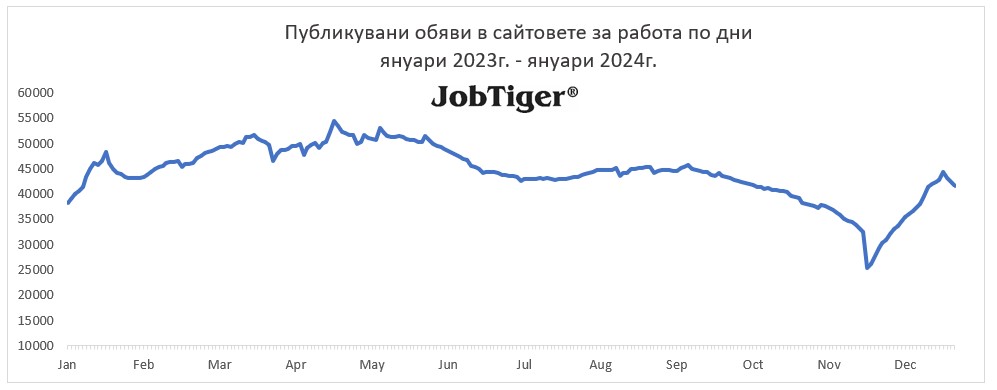 Публикувани обяви за работа по дни - Jobtiger - януари 2023г. / януари 2024г.
