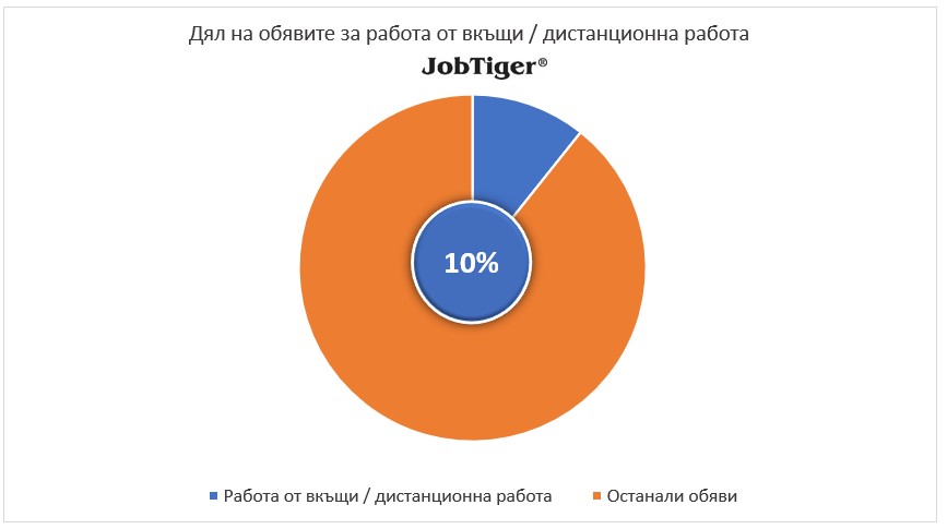 ��� �� ������� �� ������ �� �����/������������ ������ - JobTiger - ��� 2023�.