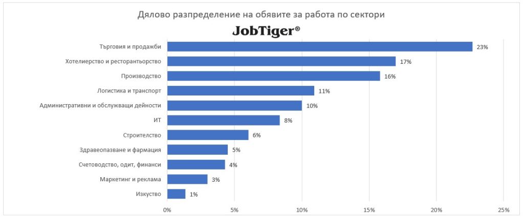 Дялово разпределение на обявите за работа по сектори - JobTiger - юни 2023г.