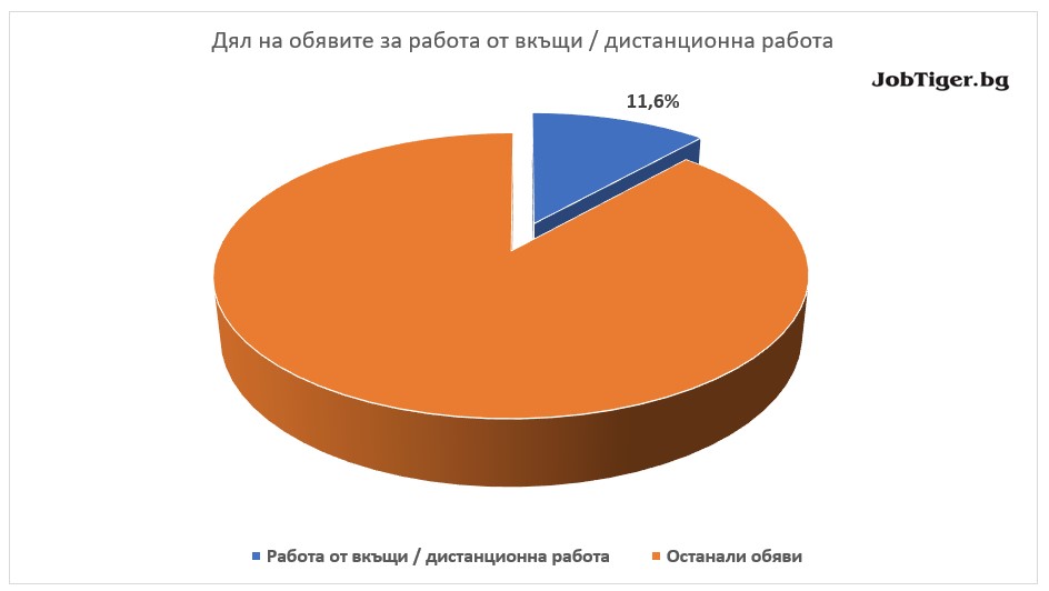 Дял на обявите за работа от вкъщи/дистанционна работа