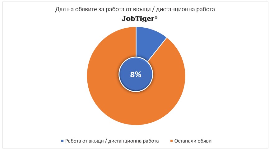 Дял на обявите за работа от вкъщи/дистанционна работа - JobTiger - март 2024г.