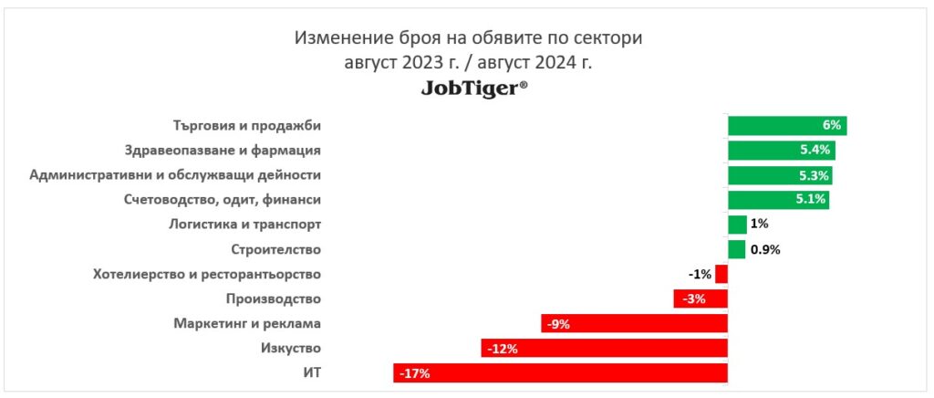 Изменение на обявите за работа по сектори август 2023/2024 г.