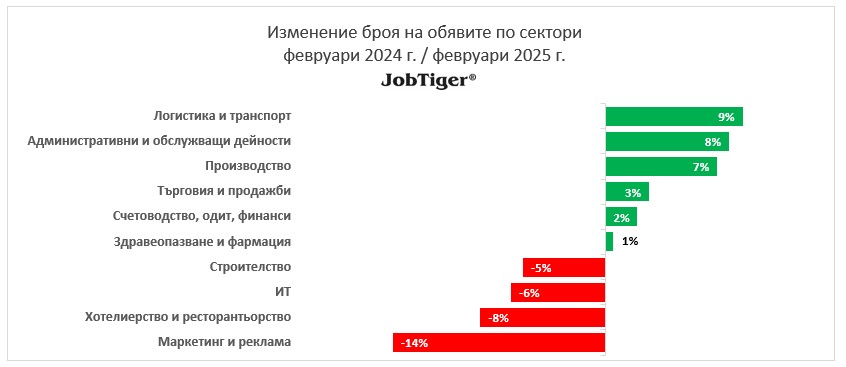 Изменение на обявите за работа по сектори февруари 2024/2025 г.