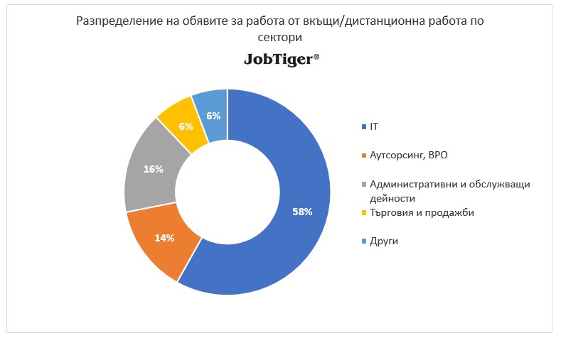 Разпределение на обявите за работа от вкъщи/дистанционна работа по сектори - JobTiger - март 2023г.