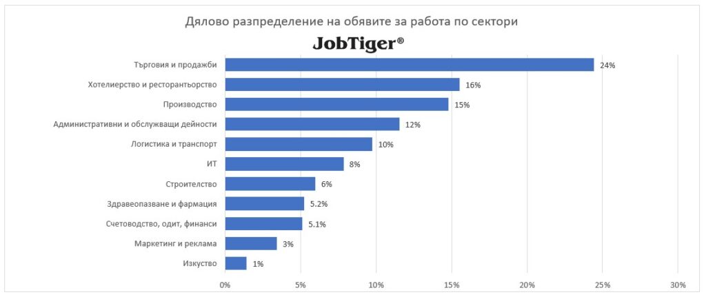 Дялово разпределение на обявите за работа по сектори - JobTiger - февруари 2024г.