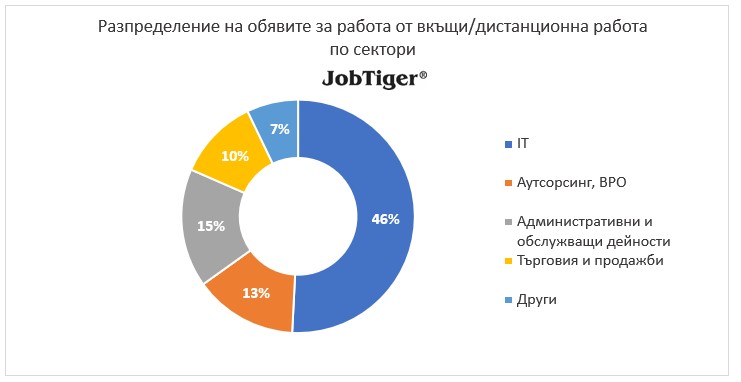 Разпределение на обявите за работа от вкъщи/дистанционна работа по сектори - JobTiger - април 2025г.